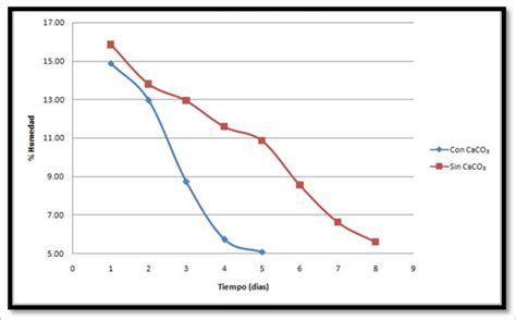 Gráfico de reducción de humedad vs. tiempo de secado con y sin CaCO3