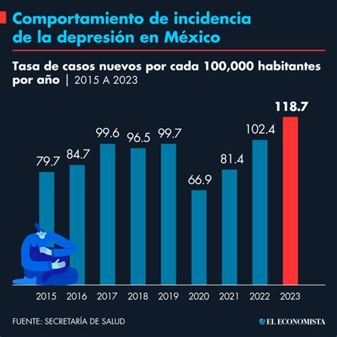 Gráfico comparativo de tasas de depresión entre trabajadores de mataderos y público general