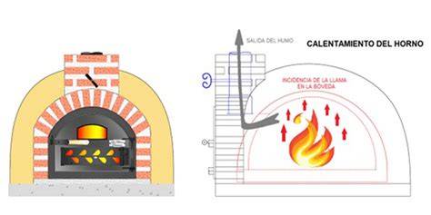 Diagrama de cómo funciona un horno de brasa