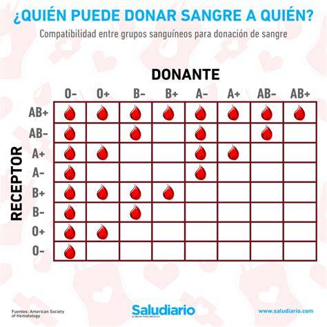 Gráfico de grupos sanguíneos y donaciones