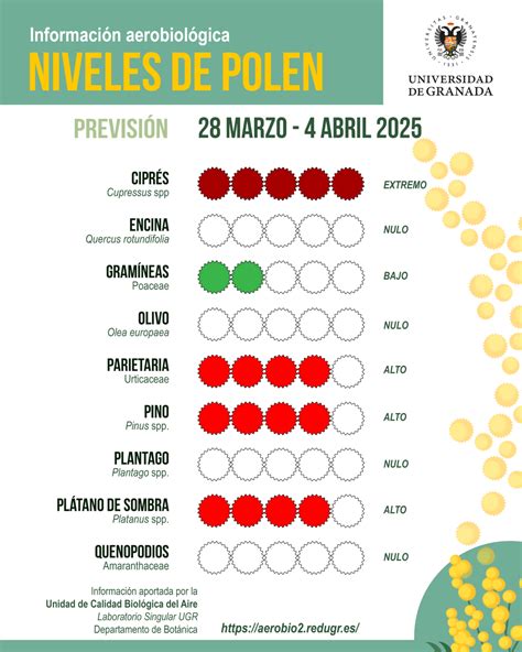 Calendario de niveles de polen