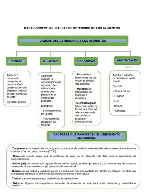 Esquema de las causas principales del deterioro de la carne: mala refrigeración, uso incorrecto del congelador, almacenamiento incorrecto