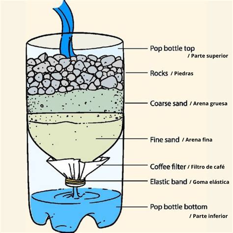 Proceso de filtrado de agua de Jamaica