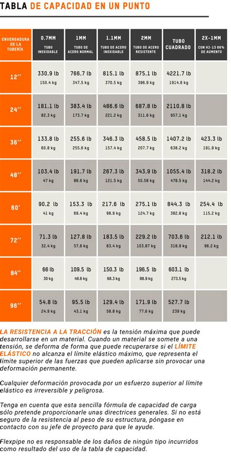 Gráfico comparativo de capacidad de carga de parrillas