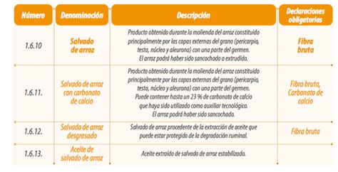 Tabla comparativa del contenido de grasa en salvado de arroz de diferentes orígenes geográficos