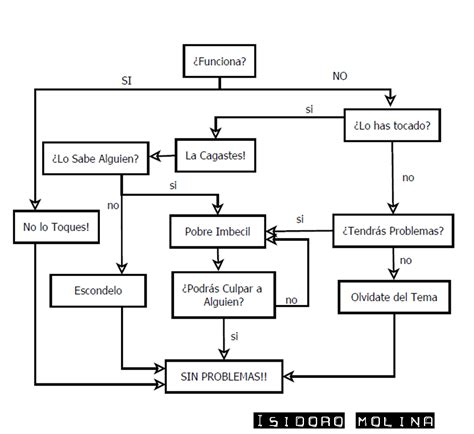 Diagrama de flujo de una receta de cocina