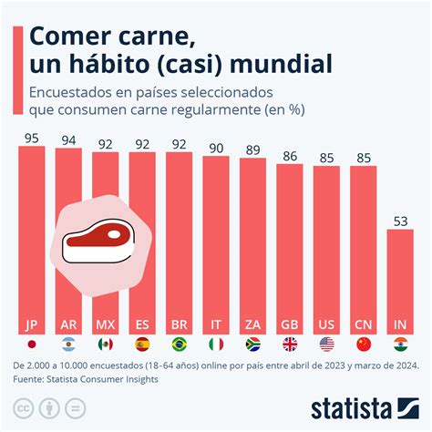 Tabla comparativa de consumo de carne por tipo y región