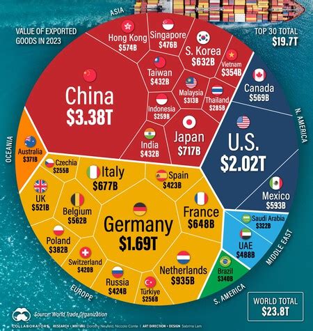 Gráfico de exportaciones mundiales de carne bovina