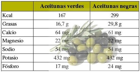 Tabla nutricional de las aceitunas La Española