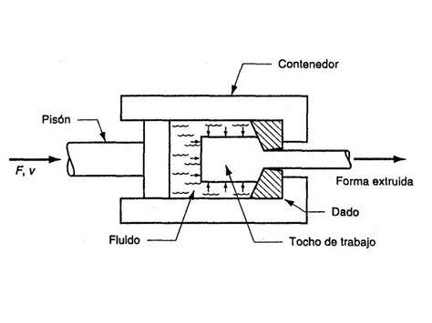 Esquema del proceso de extrusión de la pasta de legumbres