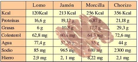 Tabla nutricional comparativa de cortes de ternera magra