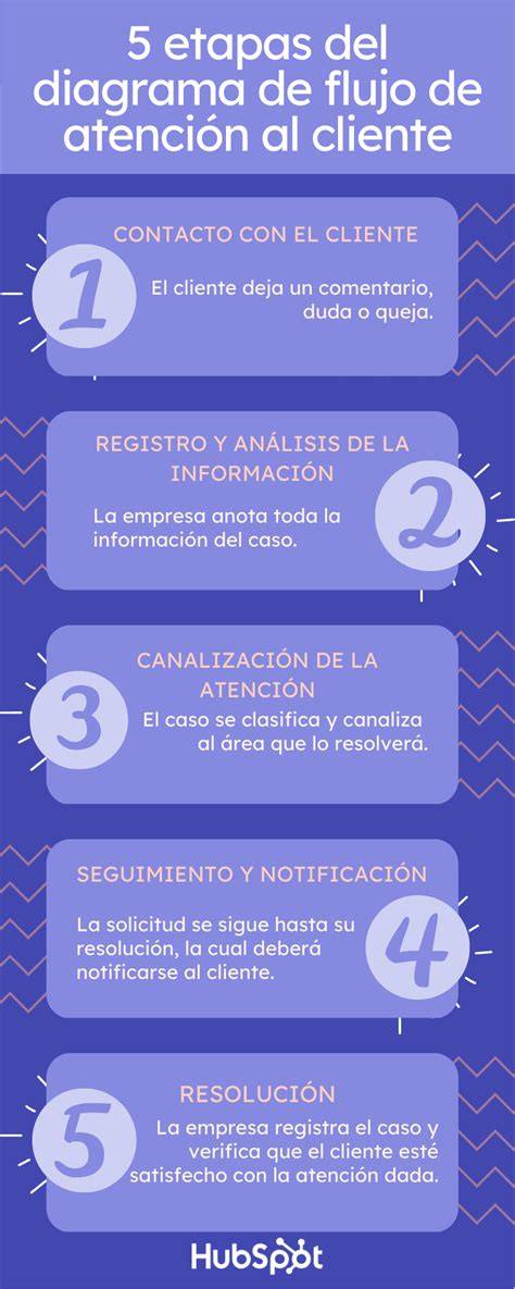 Esquema de un proceso de atención al cliente ideal vs. el actual en El Árbol Real