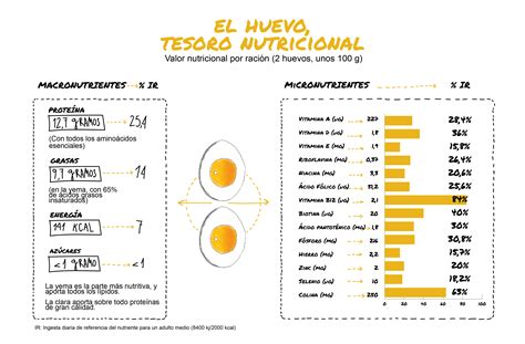 Composición nutricional del huevo