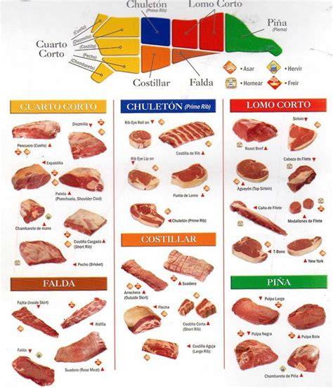 Tabla comparativa de cortes de carne de res