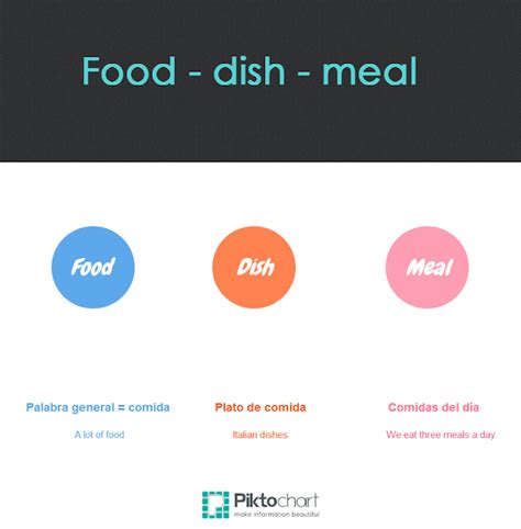 Diferencias entre plate, dish y course en inglés