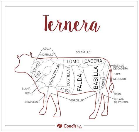 Esquema de los cortes de la ternera resaltando la espaldilla
