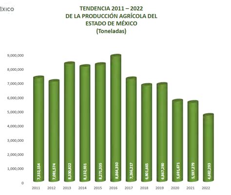 Gráfico comparativo de producción agrícola y retiradas por excedentes en España
