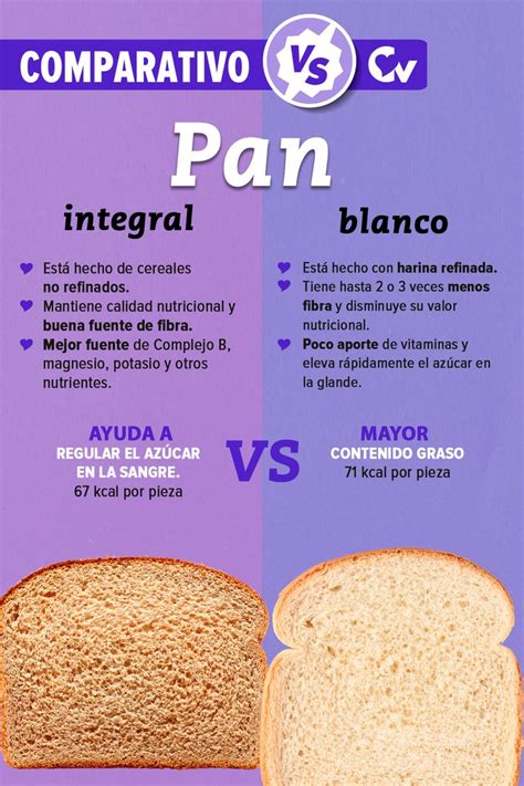 Infografía comparativa de nutrientes entre pan de espelta y pan blanco