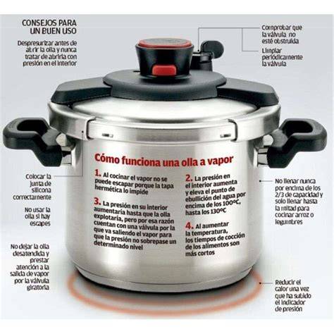 Esquema de funcionamiento de una olla a presión