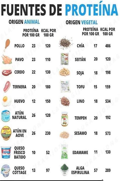 Tabla comparativa de contenido proteico entre alimentos