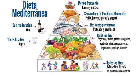 Mapa de la dieta mediterránea destacando el pescado azul