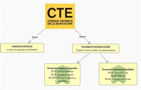 Esquema del Código Técnico de la Edificación (CTE)