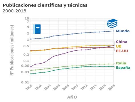 Gráfico de citas de investigación y publicaciones científicas