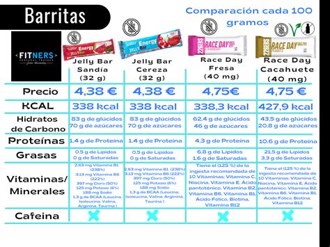 Tabla comparativa de barritas energéticas