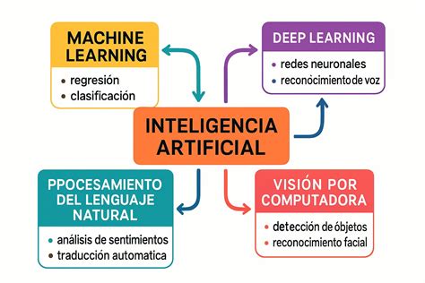 Esquema de cómo la inteligencia artificial ayuda a los clientes de Starbucks