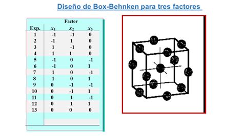 Diseño experimental Box-Behnken para optimización de medios de cultivo