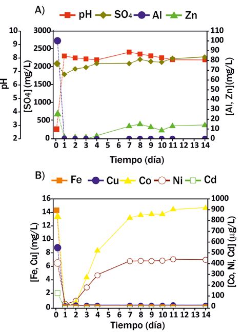 Evolución de poblaciones microbianas y pH en bioles de MM