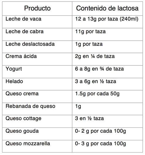 Infografía: Nivel de lactosa en diferentes tipos de queso