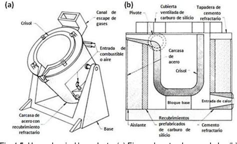 Diagrama de un horno de fundición con crisol