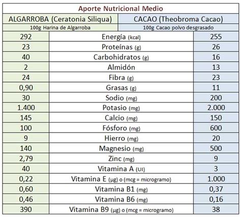Comparación nutricional entre algarroba y cacao