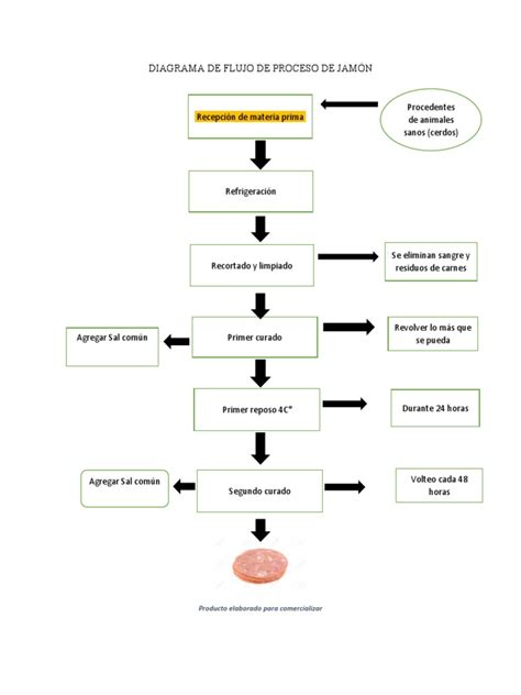 Diagrama de flujo del proceso de curado del jamón