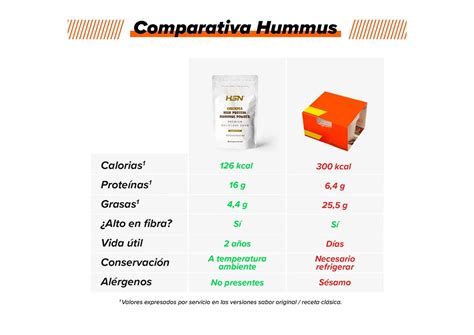 Comparación nutricional entre hummus y mayonesa