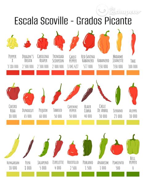 infografía escala Scoville
