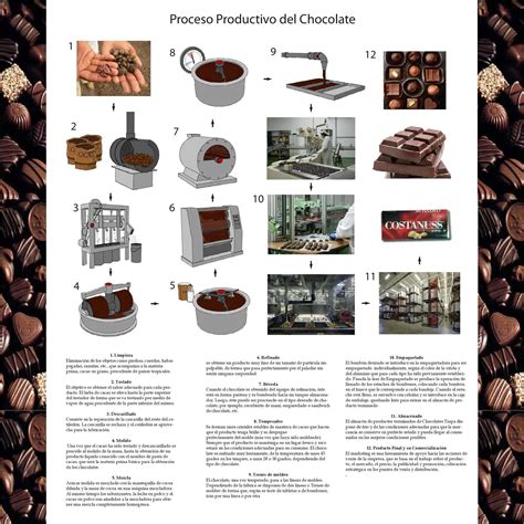 Proceso de elaboración de chocolate artesanal
