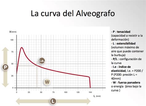 Gráfico de un alveograma típico