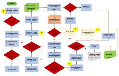 Diagrama de flujo para la obtención de licencias de actividad en España