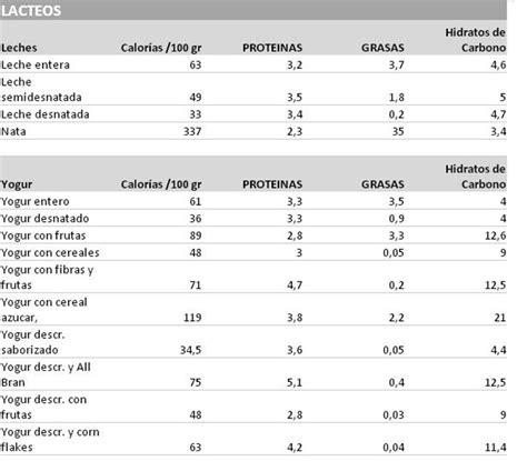 Tabla nutricional con los valores de proteínas, grasas y vitaminas
