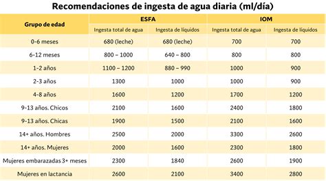 Tabla de recomendaciones de consumo de huevos por edad