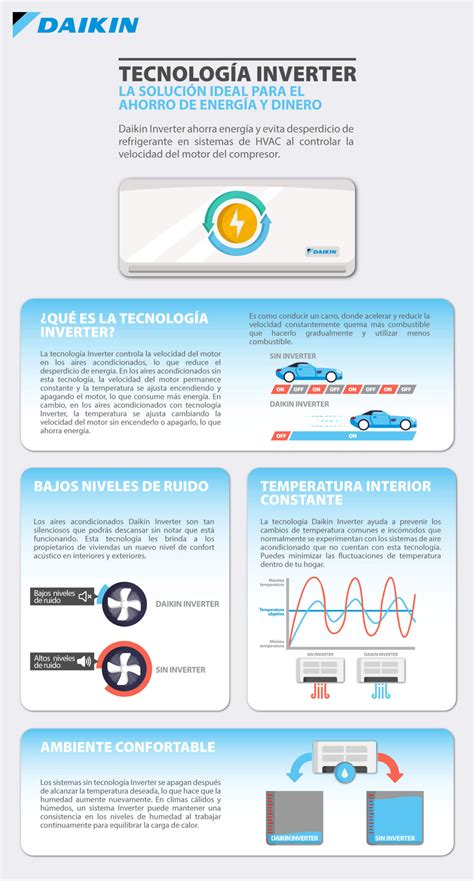 Infografía comparativa tecnología Inverter vs. microondas convencional
