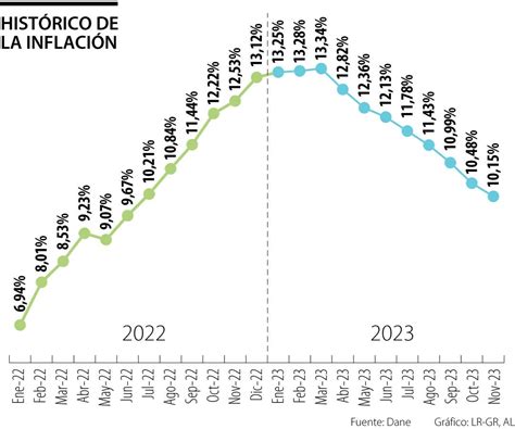 Gráfico de inflación anual