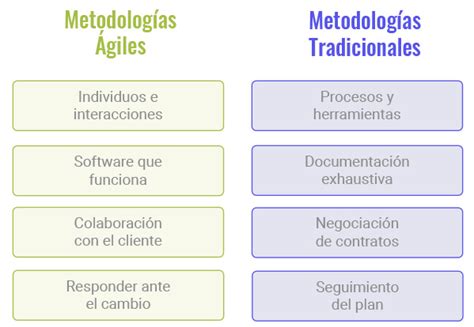 Diagrama comparativo de presupuestación tradicional vs. ágil