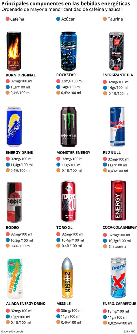 Tabla comparativa de cafeína en bebidas energéticas