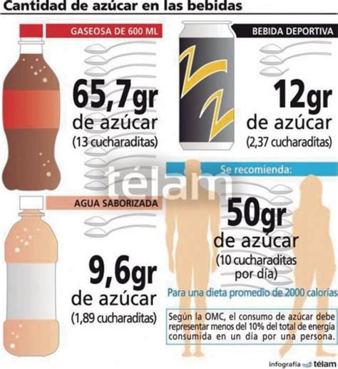 Gráfico comparativo de contenido de azúcar en bebidas energéticas