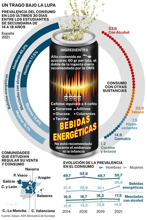 Advertencias sobre el consumo de bebidas energéticas