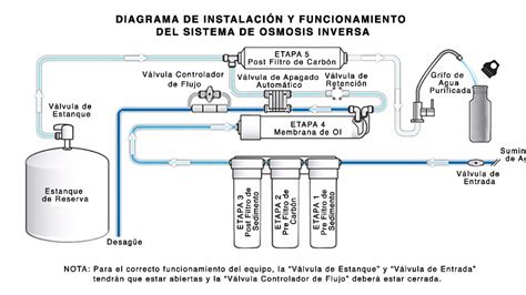 Esquema del proceso de desalado del bacalao por ósmosis