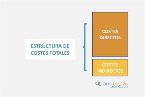 Estructura de costes totales con énfasis en costes directos